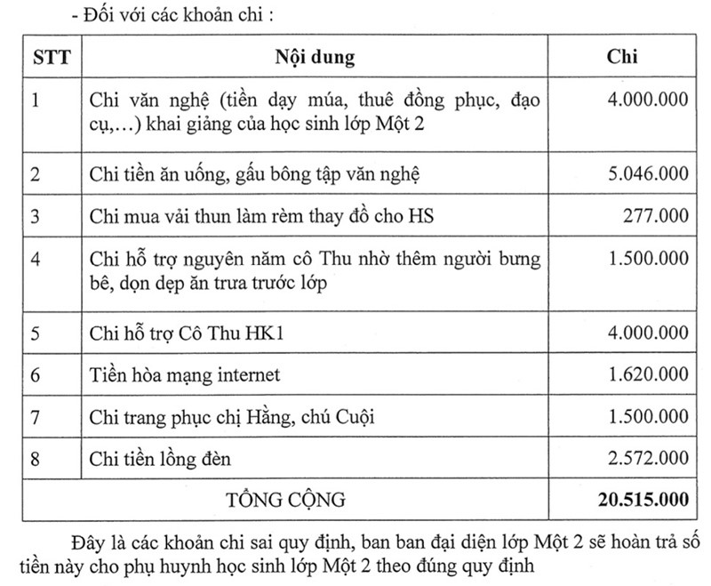 Phê bình Hiệu trưởng Trường Tiểu học Hồng Hà chưa thực
                        hiện đúng quy trình vận động, công tác thu chi Quỹ hoạt động Ban đại diện cha mẹ học
                        sinh